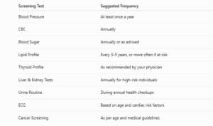 Screening Test and suggested frequency